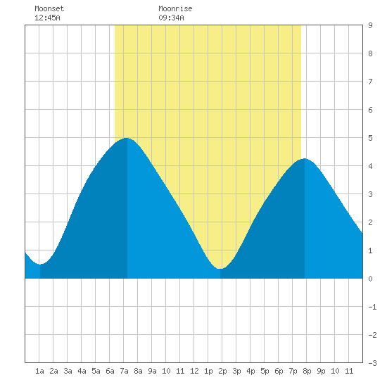 Mantua tide chart for Saturday, April 13, 2024