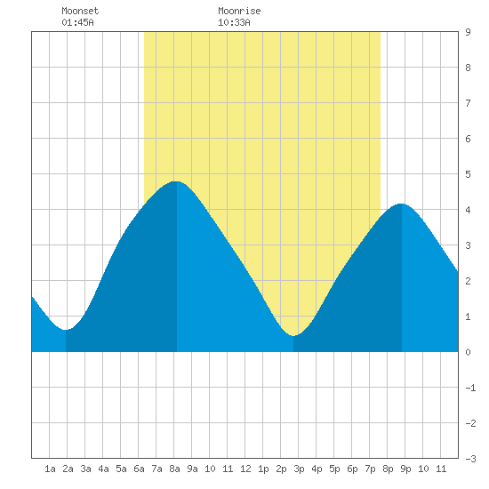 Mantua tide chart for Sunday, April 14, 2024