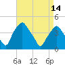 Mantua tide chart for Sunday, April 14, 2024