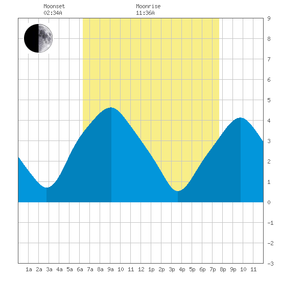 Mantua tide chart for Monday, April 15, 2024