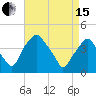 Mantua tide chart for Monday, April 15, 2024