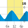 Mantua tide chart for Tuesday, April 16, 2024