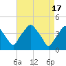 Mantua tide chart for Wednesday, April 17, 2024