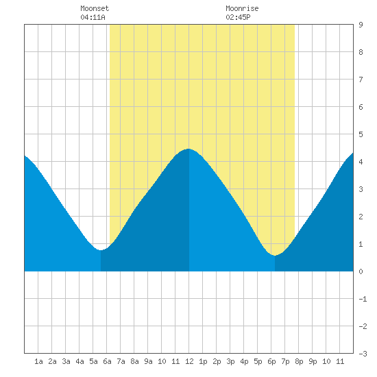 Mantua tide chart for Thursday, April 18, 2024