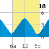 Mantua tide chart for Thursday, April 18, 2024