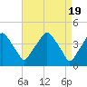 Mantua tide chart for Friday, April 19, 2024