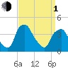 Mantua tide chart for Monday, April 1, 2024