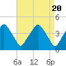 Mantua tide chart for Saturday, April 20, 2024