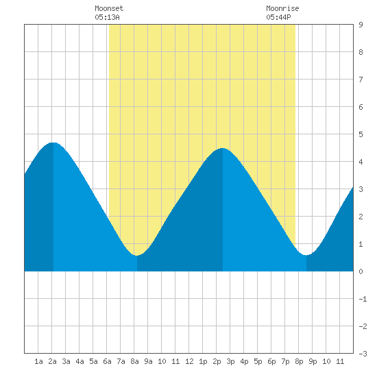 Mantua tide chart for Sunday, April 21, 2024