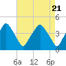 Mantua tide chart for Sunday, April 21, 2024