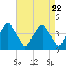 Mantua tide chart for Monday, April 22, 2024