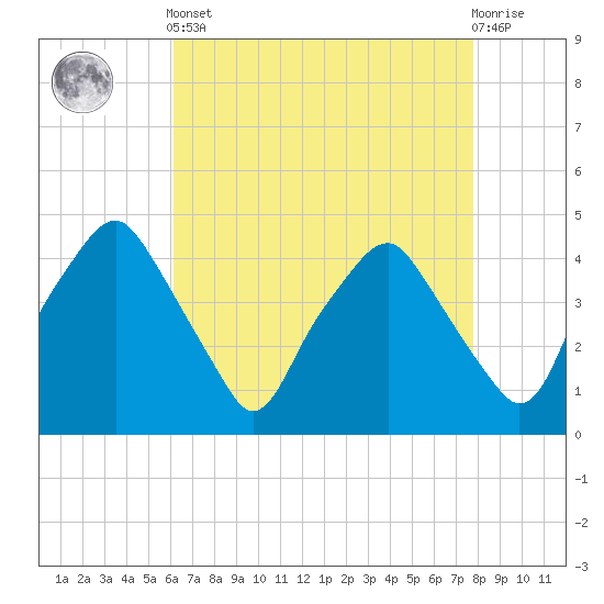 Mantua tide chart for Tuesday, April 23, 2024