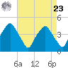 Mantua tide chart for Tuesday, April 23, 2024