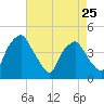 Mantua tide chart for Thursday, April 25, 2024