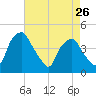 Mantua tide chart for Friday, April 26, 2024