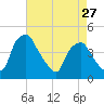 Mantua tide chart for Saturday, April 27, 2024