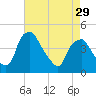 Mantua tide chart for Monday, April 29, 2024