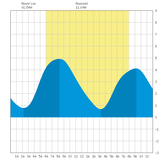 Mantua tide chart for Tuesday, April 30, 2024