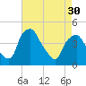 Mantua tide chart for Tuesday, April 30, 2024
