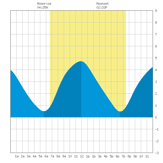Mantua tide chart for Thursday, April 4, 2024
