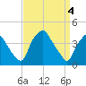 Mantua tide chart for Thursday, April 4, 2024