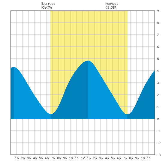 Mantua tide chart for Friday, April 5, 2024