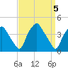 Mantua tide chart for Friday, April 5, 2024