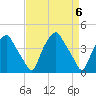 Mantua tide chart for Saturday, April 6, 2024