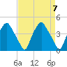 Mantua tide chart for Sunday, April 7, 2024