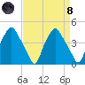 Mantua tide chart for Monday, April 8, 2024