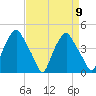 Mantua tide chart for Tuesday, April 9, 2024
