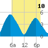 Mantua tide chart for Friday, May 10, 2024