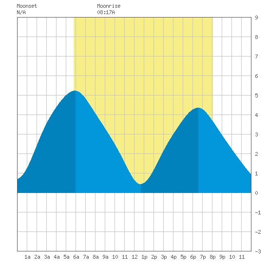 Mantua tide chart for Saturday, May 11, 2024