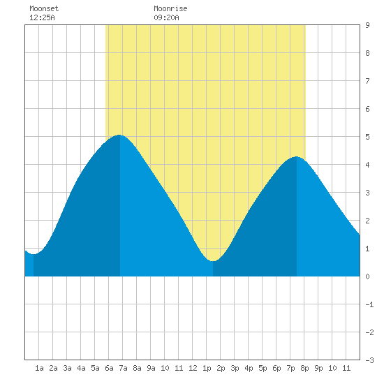 Mantua tide chart for Sunday, May 12, 2024