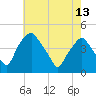 Mantua tide chart for Monday, May 13, 2024