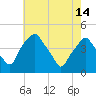 Mantua tide chart for Tuesday, May 14, 2024