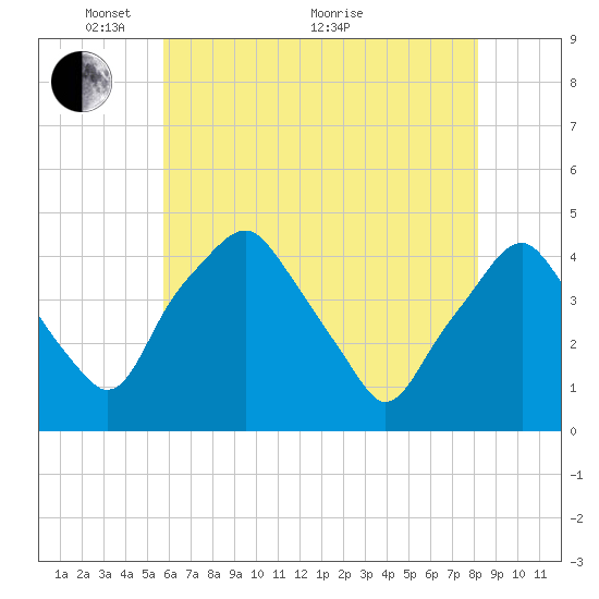 Mantua tide chart for Wednesday, May 15, 2024