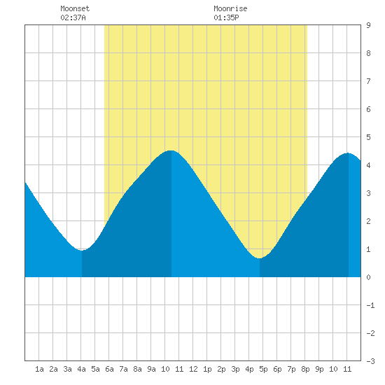 Mantua tide chart for Thursday, May 16, 2024