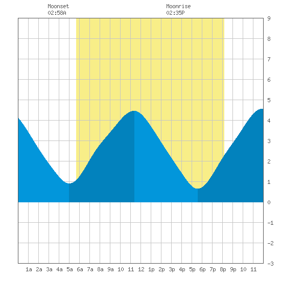 Mantua tide chart for Friday, May 17, 2024