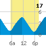 Mantua tide chart for Friday, May 17, 2024
