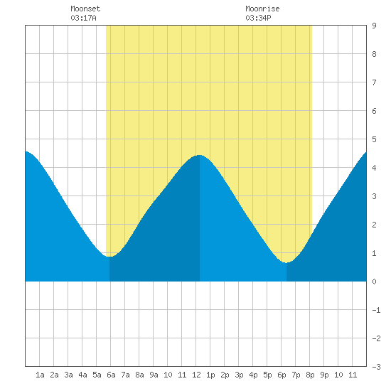 Mantua tide chart for Saturday, May 18, 2024