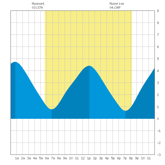 Mantua tide chart for Sunday, May 19, 2024