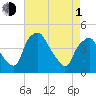 Mantua tide chart for Wednesday, May 1, 2024