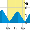 Mantua tide chart for Monday, May 20, 2024