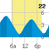 Mantua tide chart for Wednesday, May 22, 2024