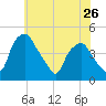 Mantua tide chart for Sunday, May 26, 2024
