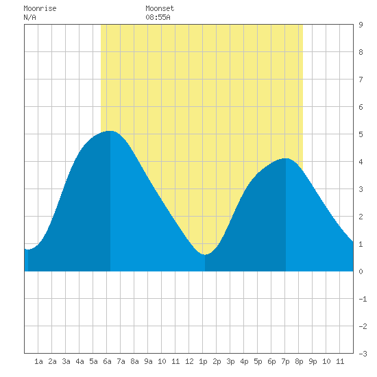 Mantua tide chart for Monday, May 27, 2024