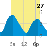 Mantua tide chart for Monday, May 27, 2024