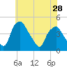 Mantua tide chart for Tuesday, May 28, 2024