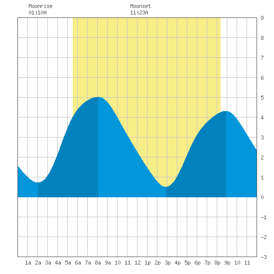 Mantua tide chart for Wednesday, May 29, 2024